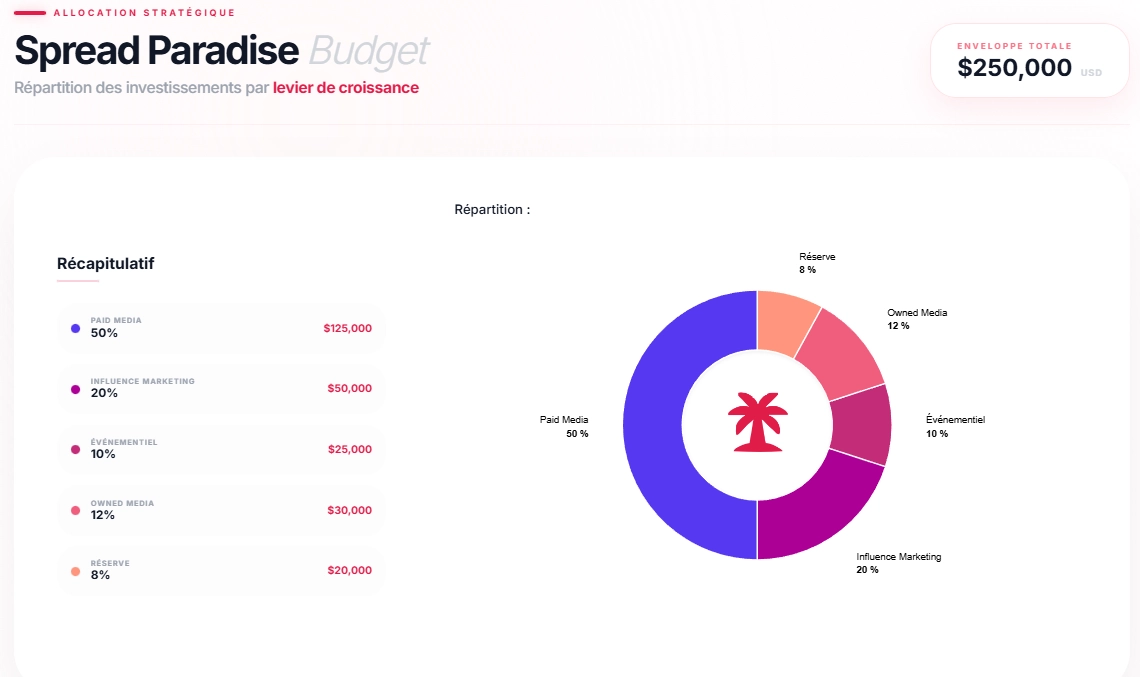 Impact et performance
