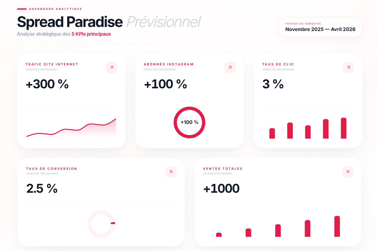 Impact et performance